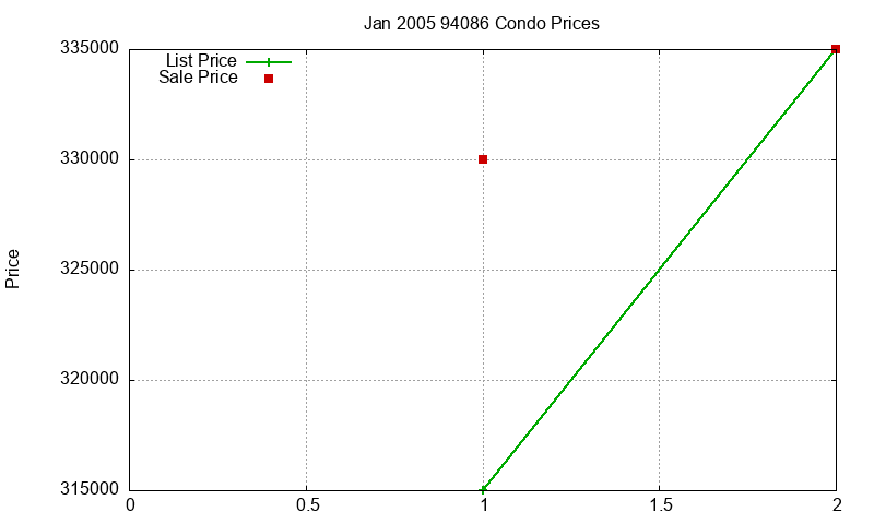94086 Condos Just Sold 2005-01