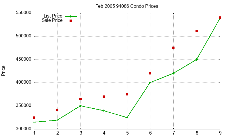 94086 Condos Just Sold 2005-02 94086 Condos Just Sold 2005-02