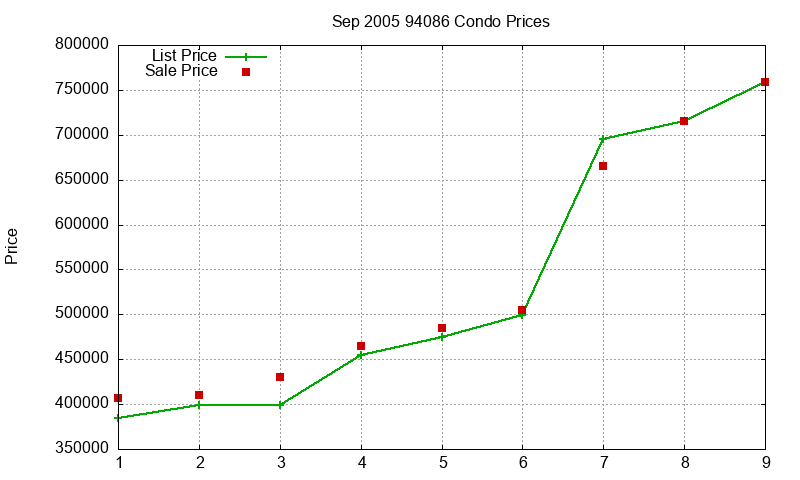 94086 Condos Just Sold 2005-09 94086 Condos Just Sold 2005-09