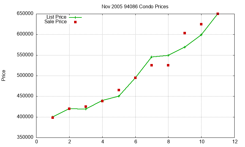 94086 Condos Just Sold 2005-11