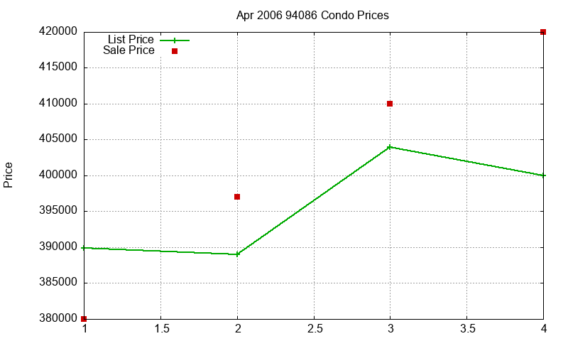 94086 Condos Just Sold 2006-04