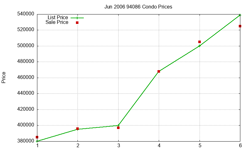 94086 Condos Just Sold 2006-06 94086 Condos Just Sold 2006-06