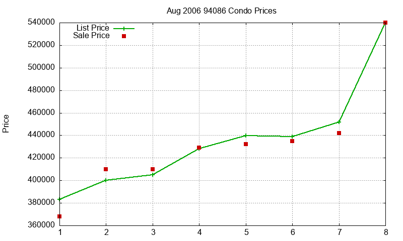 94086 Condos Just Sold 2006-08 94086 Condos Just Sold 2006-08
