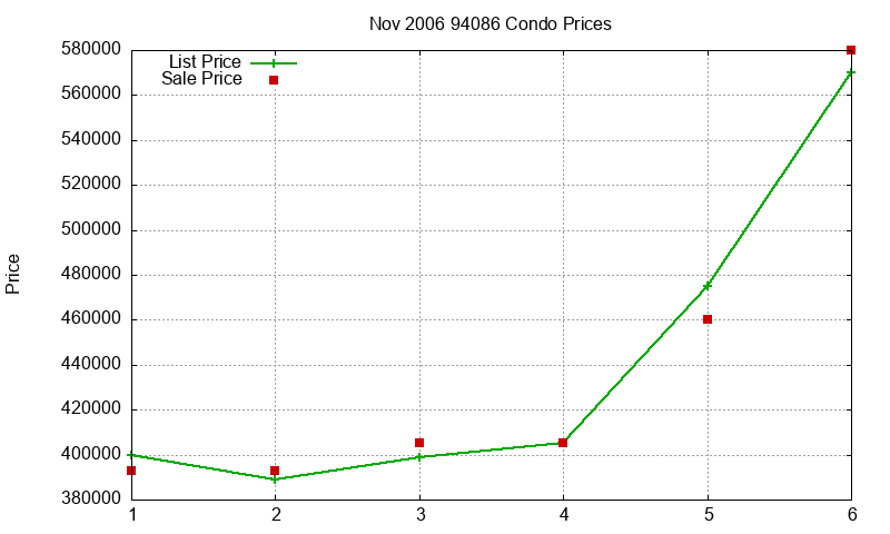 94086 Condos Just Sold 2006-11 94086 Condos Just Sold 2006-11