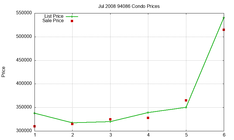 94086 Condos Just Sold 2008-07 94086 Condos Just Sold 2008-07