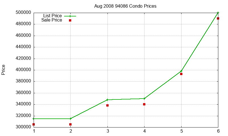 94086 Condos Just Sold 2008-08 94086 Condos Just Sold 2008-08