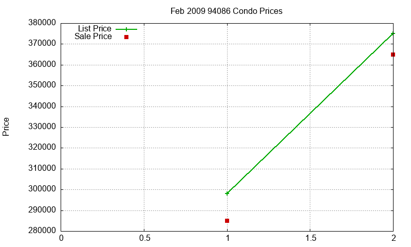 94086 Condos Just Sold 2009-02 94086 Condos Just Sold 2009-02