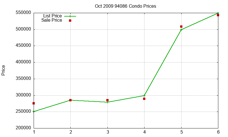 94086 Condos Just Sold 2009-10