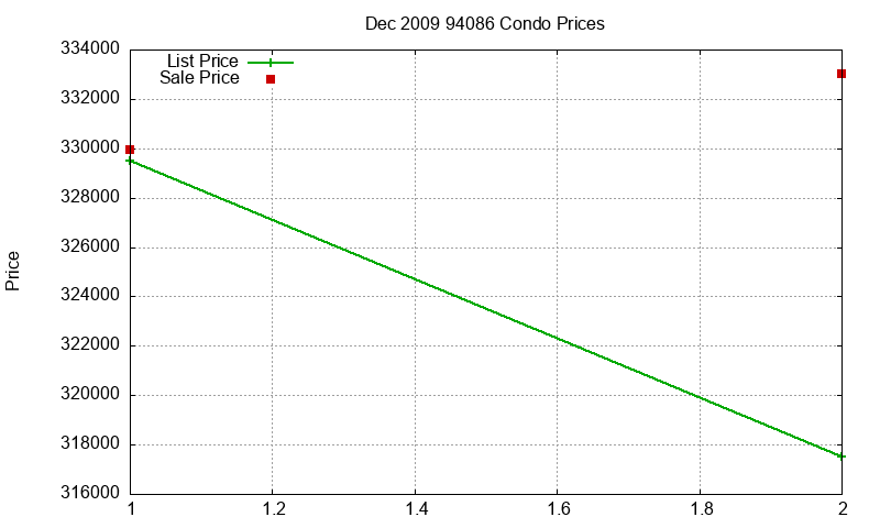 94086 Condos Just Sold 2009-12 94086 Condos Just Sold 2009-12