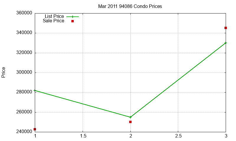 94086 Condos Just Sold 2011-03