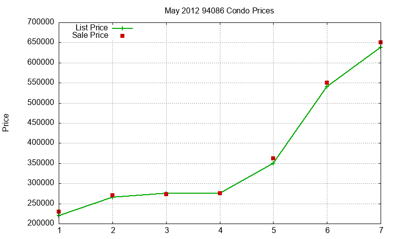 94086 Condos Just Sold 2012-05
