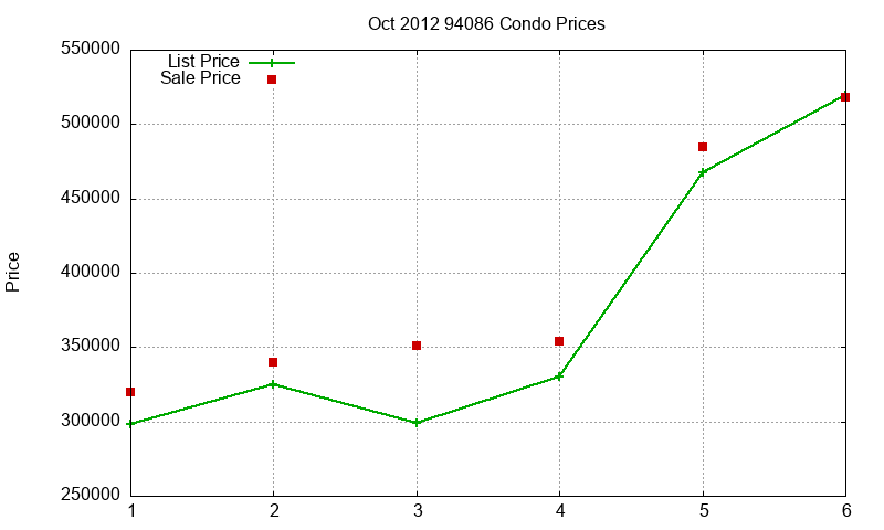 94086 Condos Just Sold 2012-10