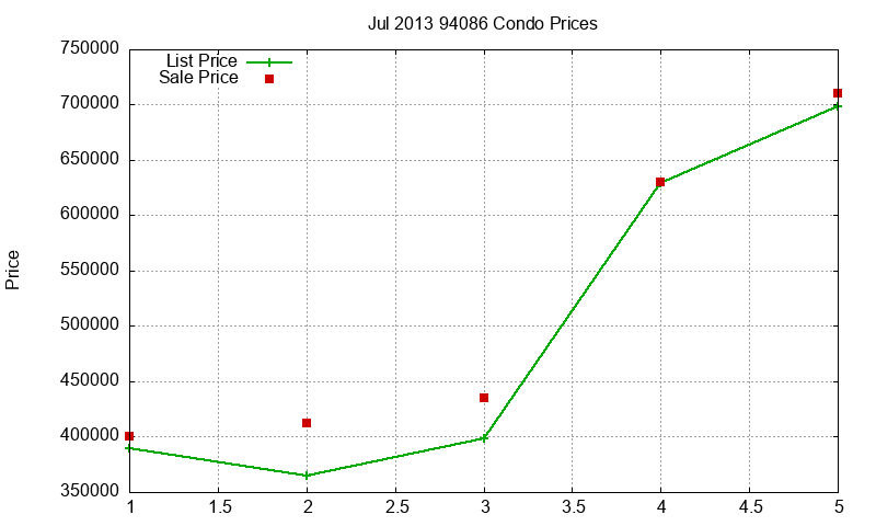 94086 Condos Just Sold 2013-07