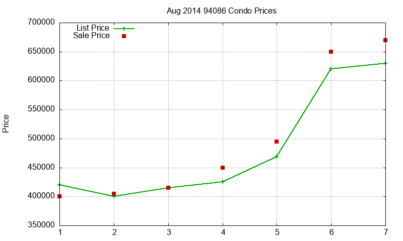 94086 Condos Just Sold 2014-08 94086 Condos Just Sold 2014-08