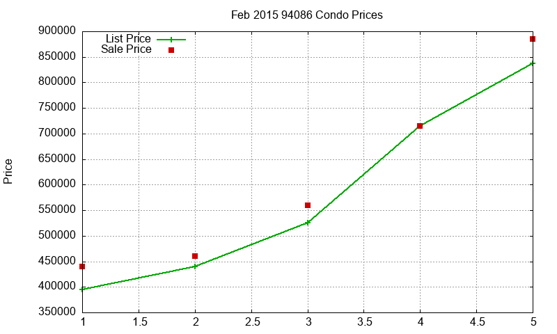 94086 Condos Just Sold 2015-02 94086 Condos Just Sold 2015-02