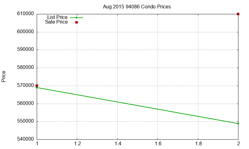94086 Condos Just Sold 2015-08 94086 Condos Just Sold 2015-08