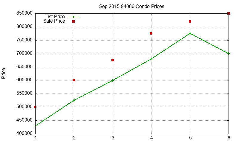 94086 Condos Just Sold 2015-09 94086 Condos Just Sold 2015-09