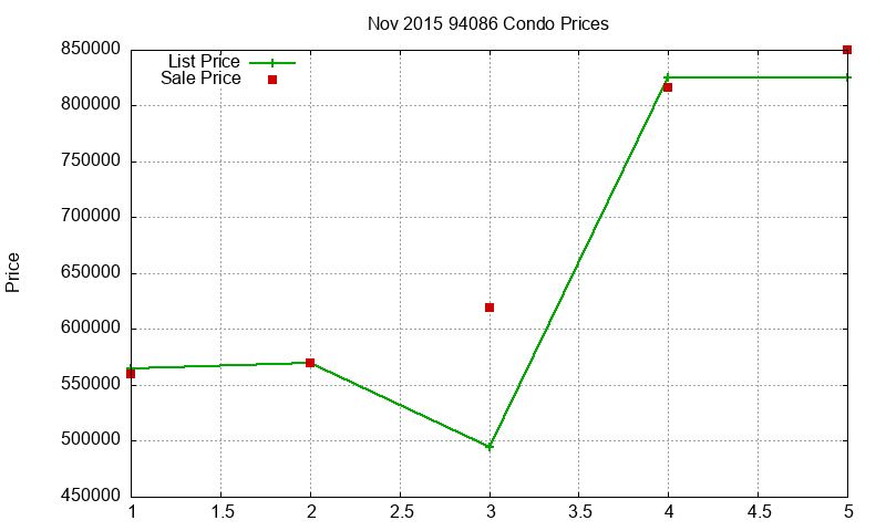 94086 Condos Just Sold 2015-11 94086 Condos Just Sold 2015-11
