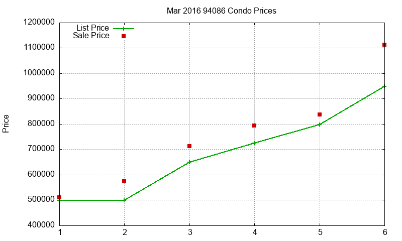 94086 Condos Just Sold 2016-03 94086 Condos Just Sold 2016-03