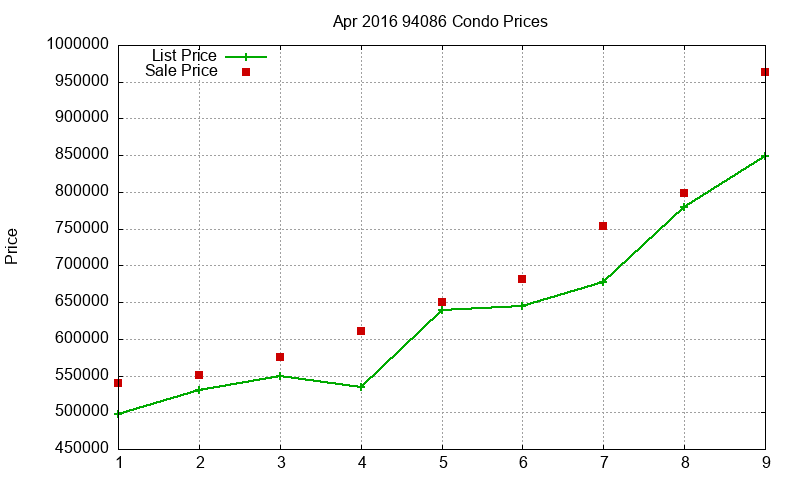 94086 Condos Just Sold 2016-04