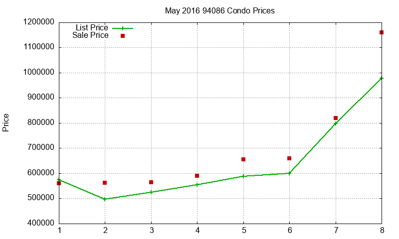 94086 Condos Just Sold 2016-05