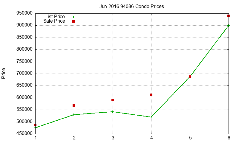 94086 Condos Just Sold 2016-06 94086 Condos Just Sold 2016-06