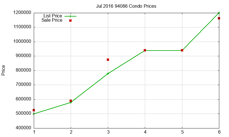 94086 Condos Just Sold 2016-07 94086 Condos Just Sold 2016-07