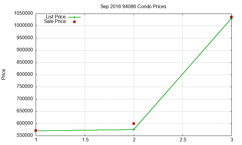 94086 Condos Just Sold 2016-09