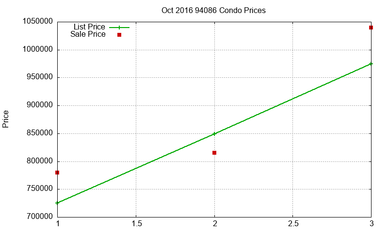94086 Condos Just Sold 2016-10