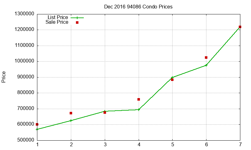 94086 Condos Just Sold 2016-12 94086 Condos Just Sold 2016-12