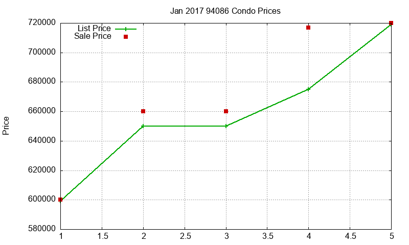 94086 Condos Just Sold 2017-01