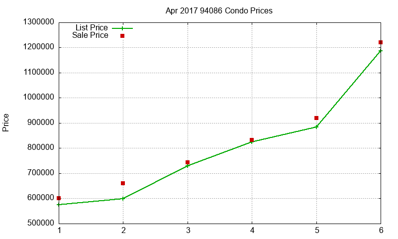 94086 Condos Just Sold 2017-04
