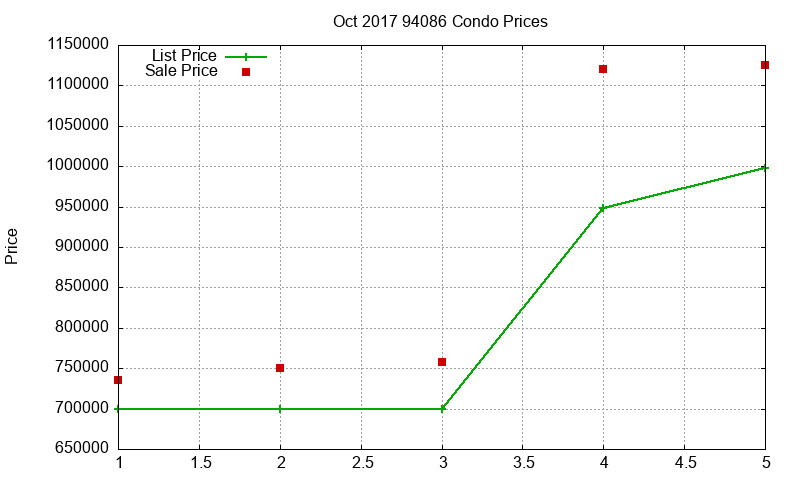 94086 Condos Just Sold 2017-10 94086 Condos Just Sold 2017-10
