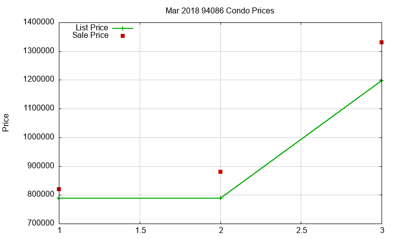 94086 Condos Just Sold 2018-03