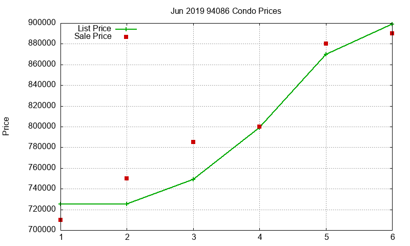 94086 Condos Just Sold 2019-06 94086 Condos Just Sold 2019-06