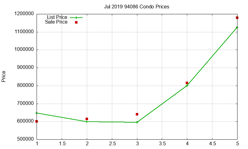 94086 Condos Just Sold 2019-07 94086 Condos Just Sold 2019-07