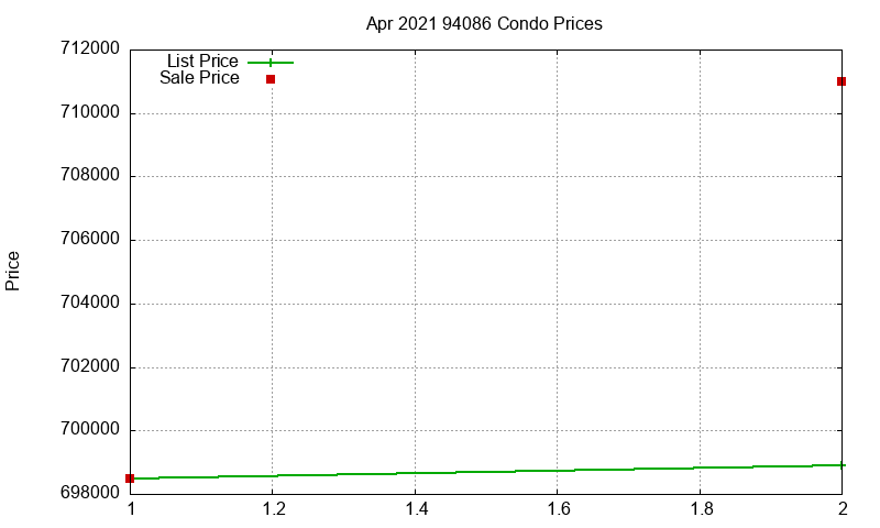 94086 Condos Just Sold 2021-04 94086 Condos Just Sold 2021-04