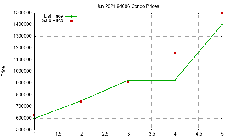 94086 Condos Just Sold 2021-06