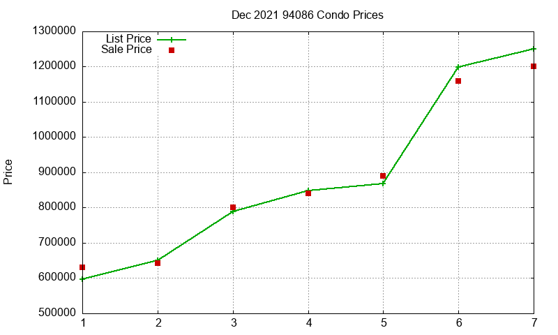 94086 Condos Just Sold 2021-12 94086 Condos Just Sold 2021-12