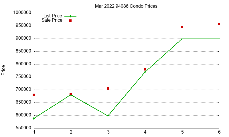 94086 Condos Just Sold 2022-03 94086 Condos Just Sold 2022-03