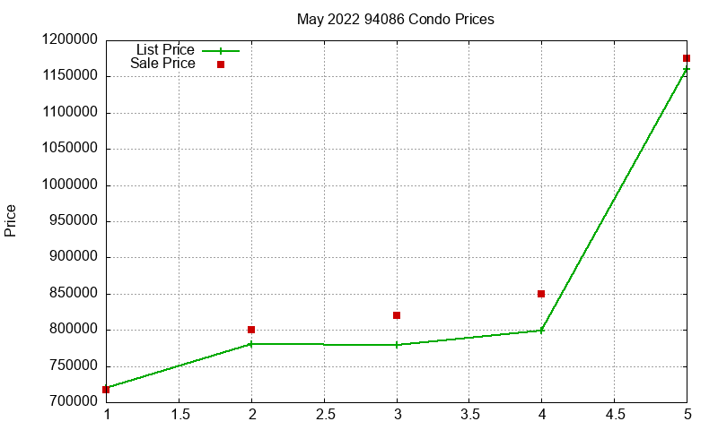 94086 Condos Just Sold 2022-05