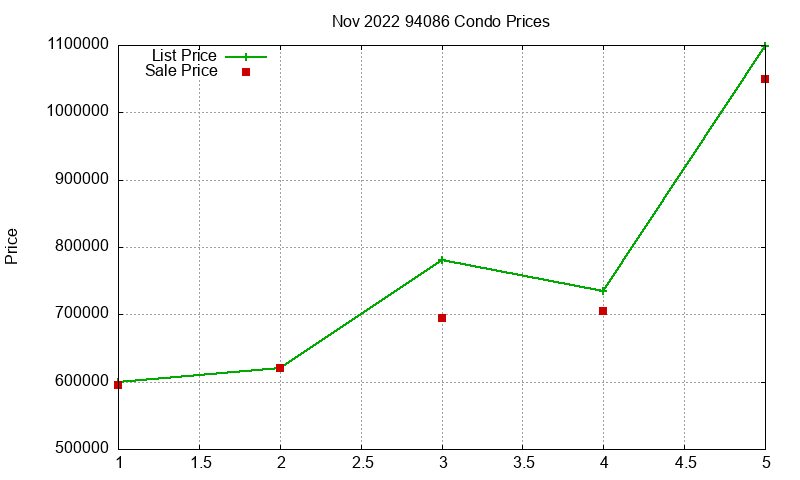 94086 Condos Just Sold 2022-11 94086 Condos Just Sold 2022-11