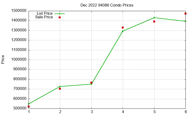 94086 Condos Just Sold 2022-12 94086 Condos Just Sold 2022-12