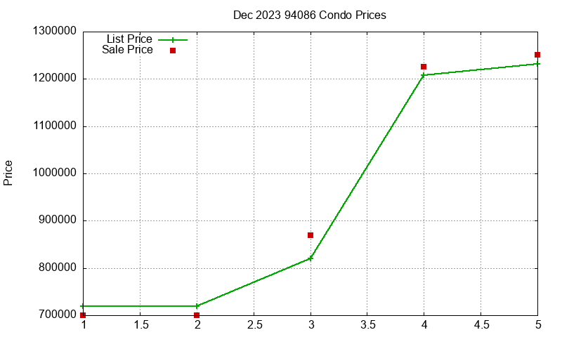 94086 Condos Just Sold 2023-12