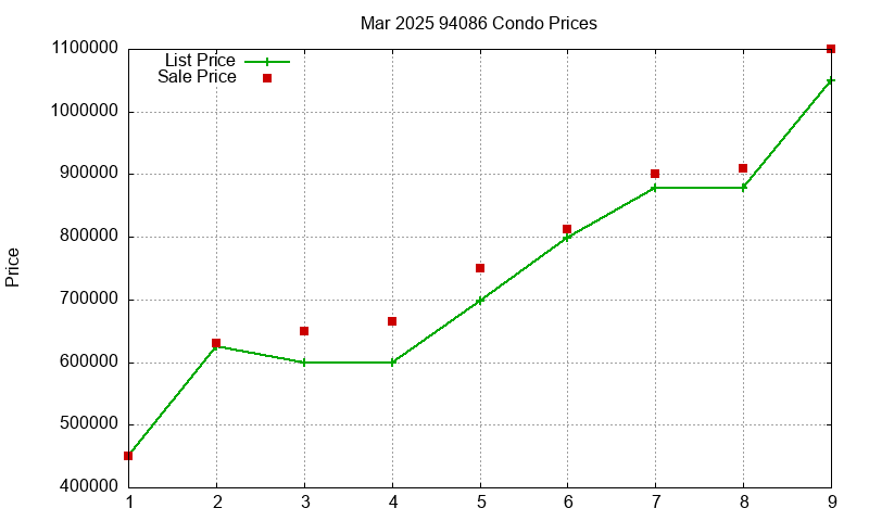 94086 Condos Just Sold 2025-03