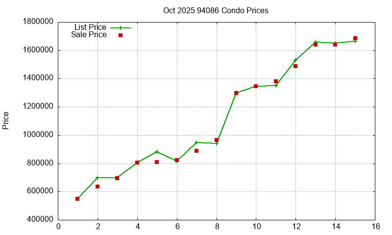 94086 Condos Just Sold 2025-10