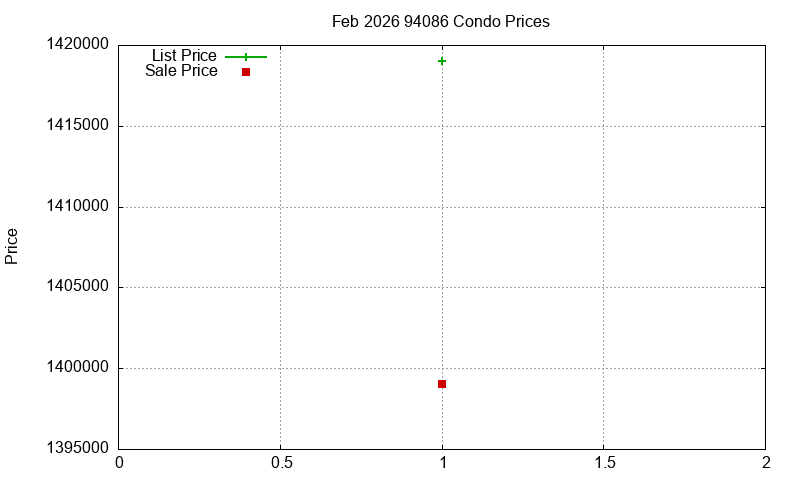 94086 Condos Just Sold 2026-02 94086 Condos Just Sold 2026-02