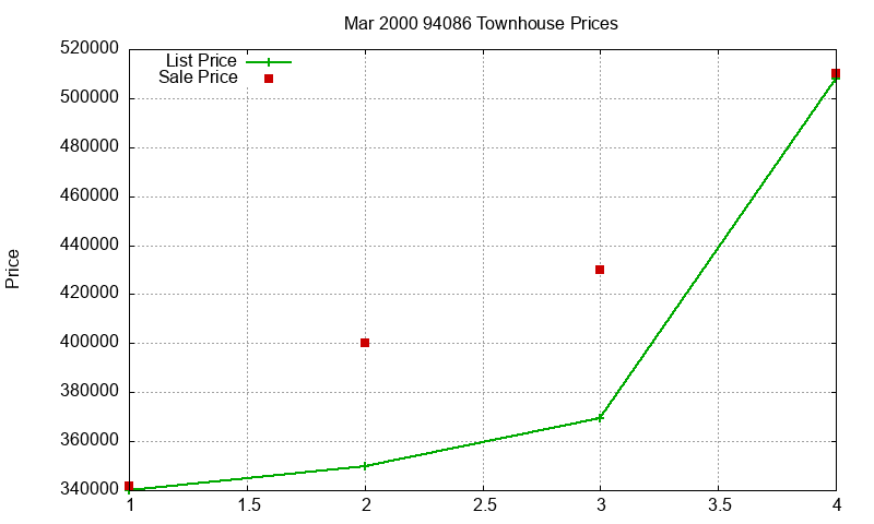 94086 Townhouses Just Sold 2000-03 94086 Townhouses Just Sold 2000-03