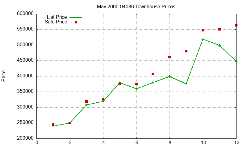 94086 Townhouses Just Sold 2000-05 94086 Townhouses Just Sold 2000-05