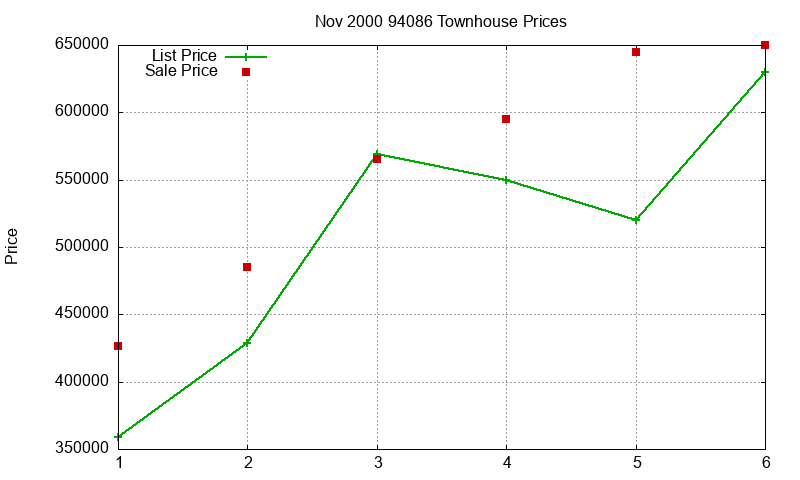 94086 Townhouses Just Sold 2000-11